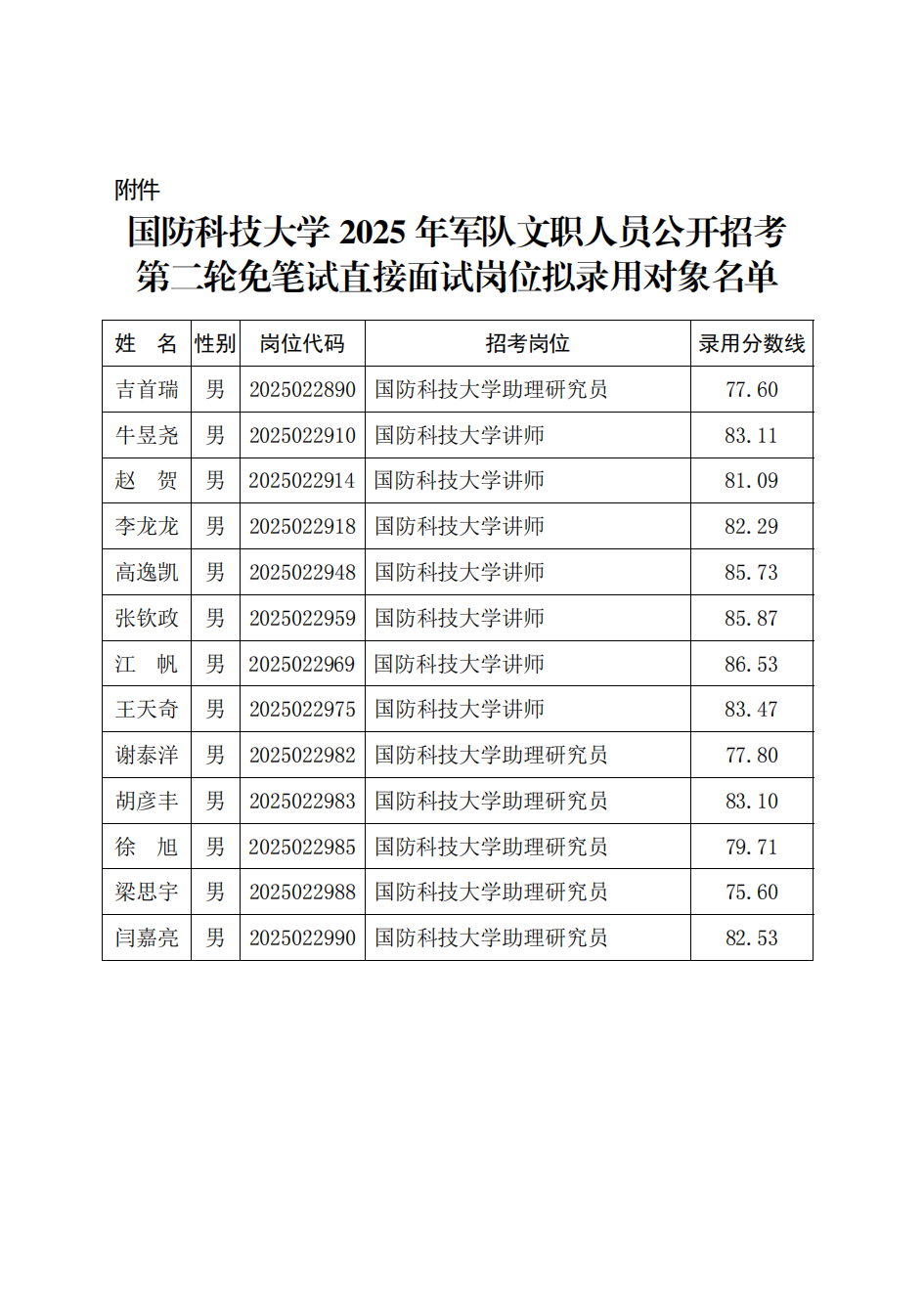 附件：beat365英国官网网站2025年军队文职人员公开招考第二轮免笔试直接面试岗位拟录用对象名单_01.png